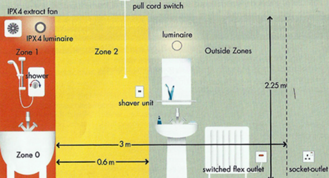 Bathroom Zones